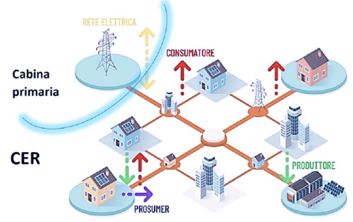 funzionamento di una CER comunità energetica rinnovabile
